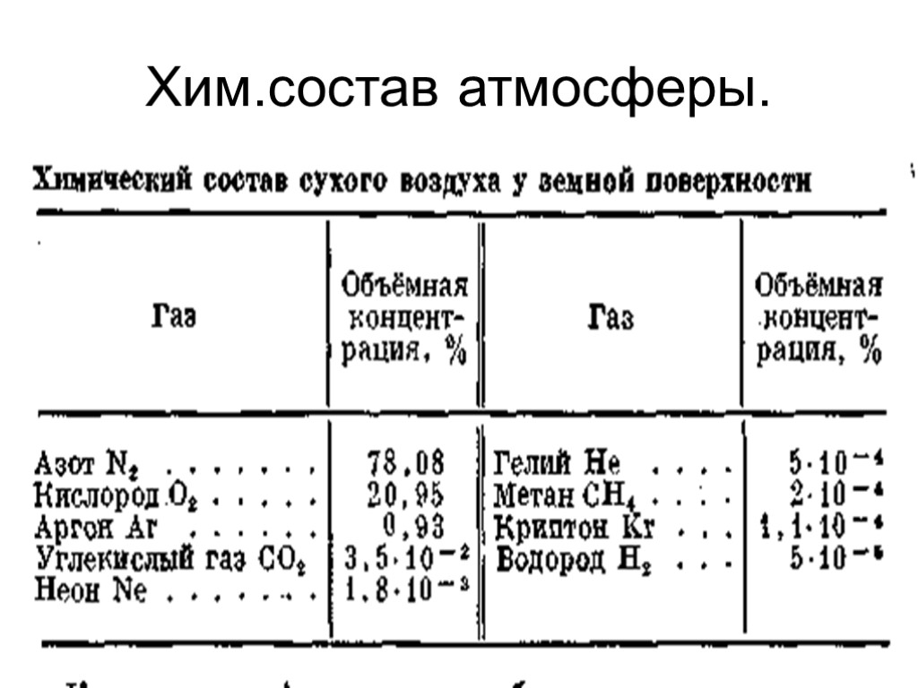 2 Хим.состав атмосферы.